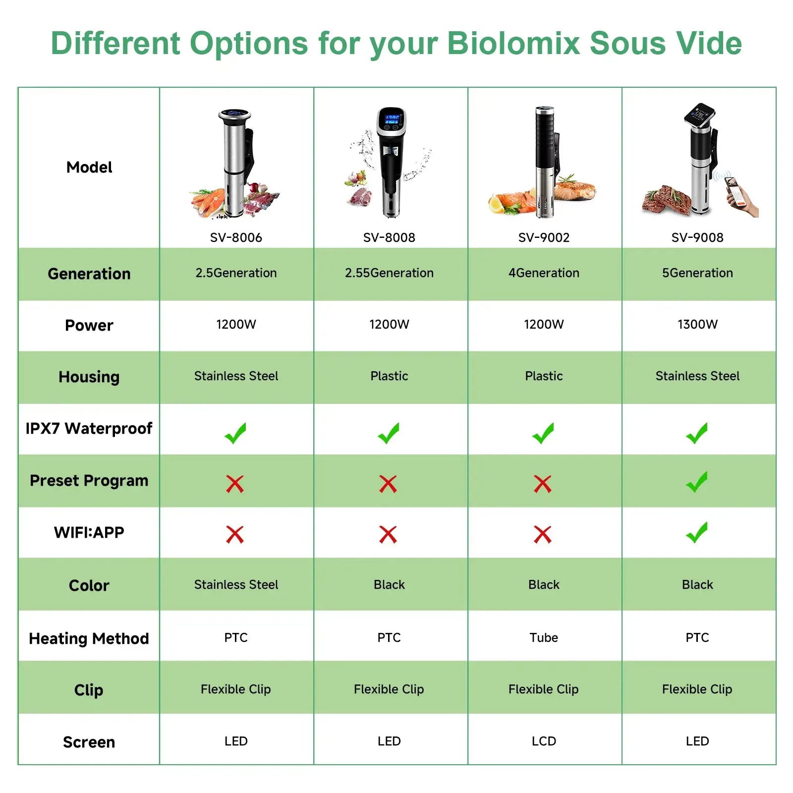 BioloMix 2.55 Generation IPX7 Waterproof Vacuum Sous Vide Cooker Immersion Circulator Accurate Cooking With LED Digital Display by All Mart Bristol Ltd