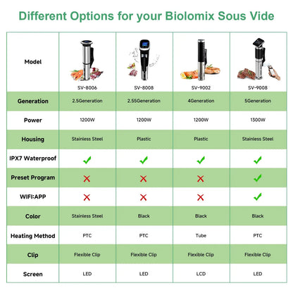 BioloMix 2.55 Generation IPX7 Waterproof Vacuum Sous Vide Cooker Immersion Circulator Accurate Cooking With LED Digital Display by All Mart Bristol Ltd